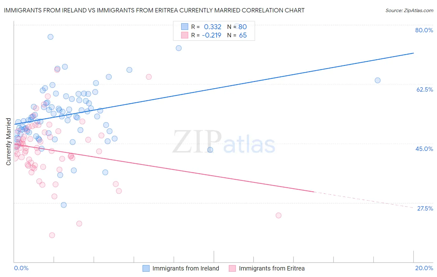 Immigrants from Ireland vs Immigrants from Eritrea Currently Married