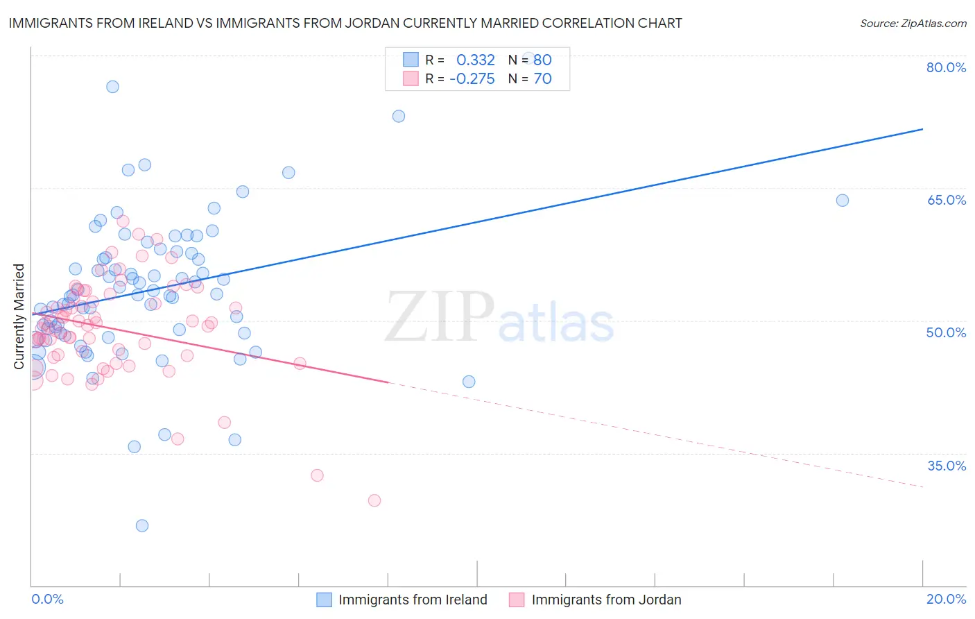Immigrants from Ireland vs Immigrants from Jordan Currently Married