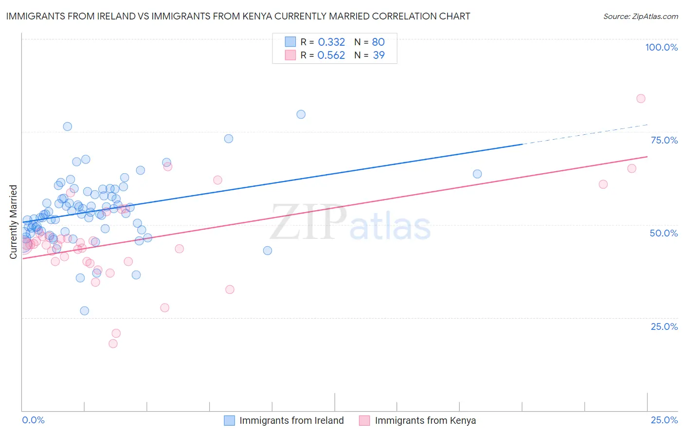 Immigrants from Ireland vs Immigrants from Kenya Currently Married