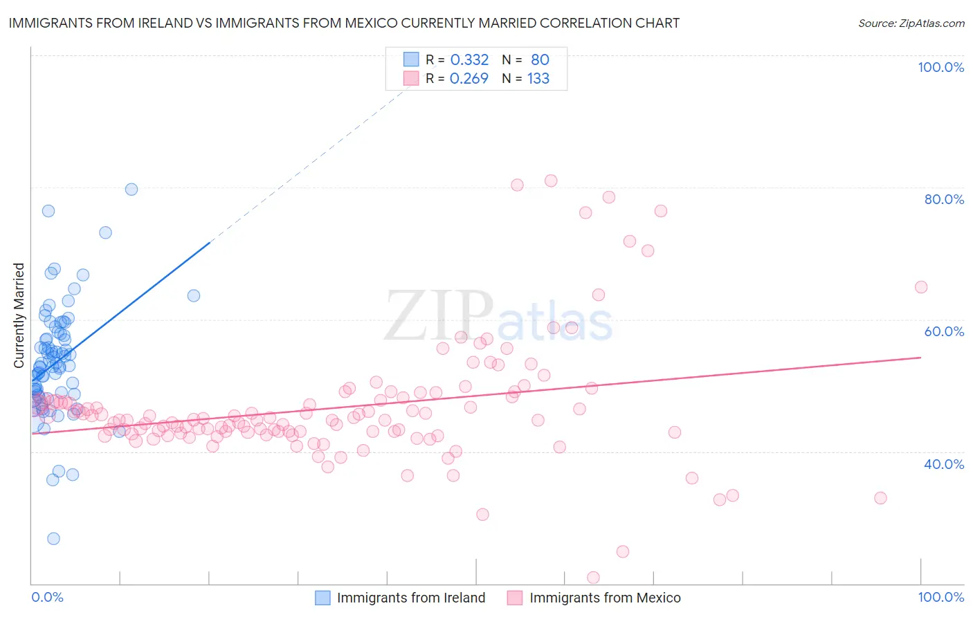 Immigrants from Ireland vs Immigrants from Mexico Currently Married