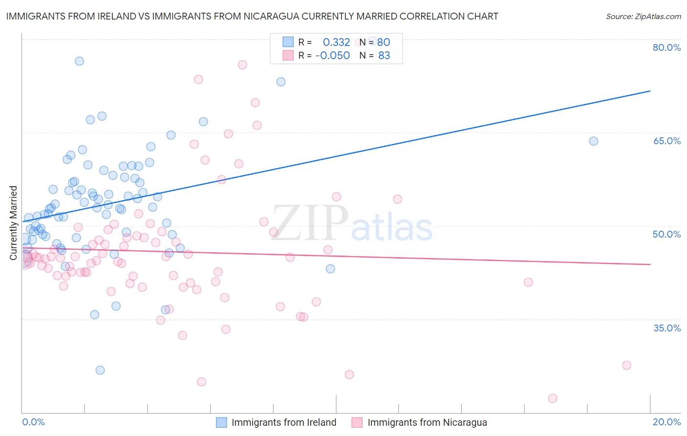 Immigrants from Ireland vs Immigrants from Nicaragua Currently Married