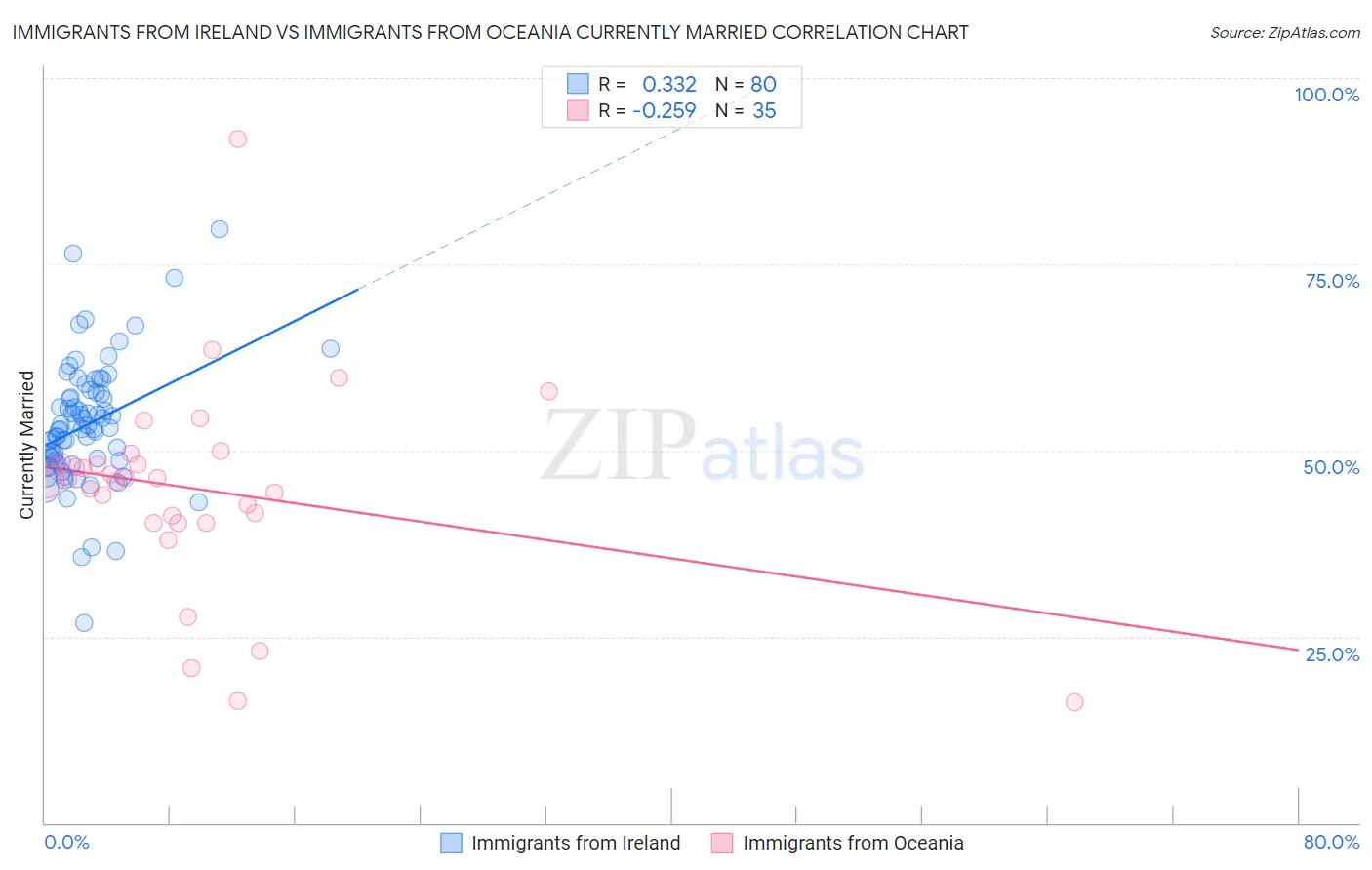 Immigrants from Ireland vs Immigrants from Oceania Currently Married