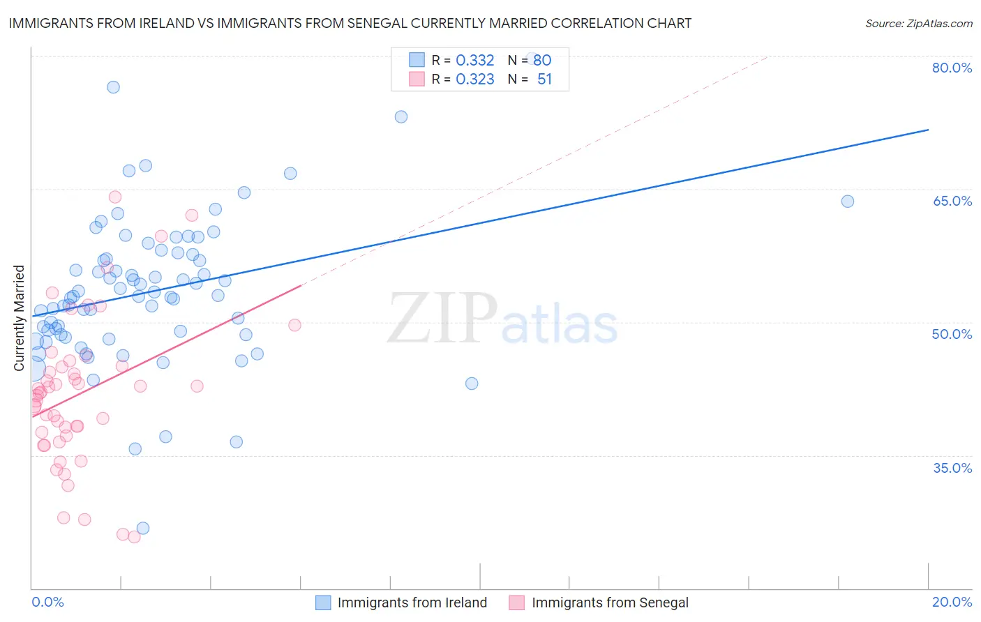 Immigrants from Ireland vs Immigrants from Senegal Currently Married