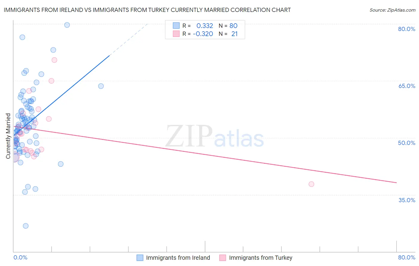 Immigrants from Ireland vs Immigrants from Turkey Currently Married
