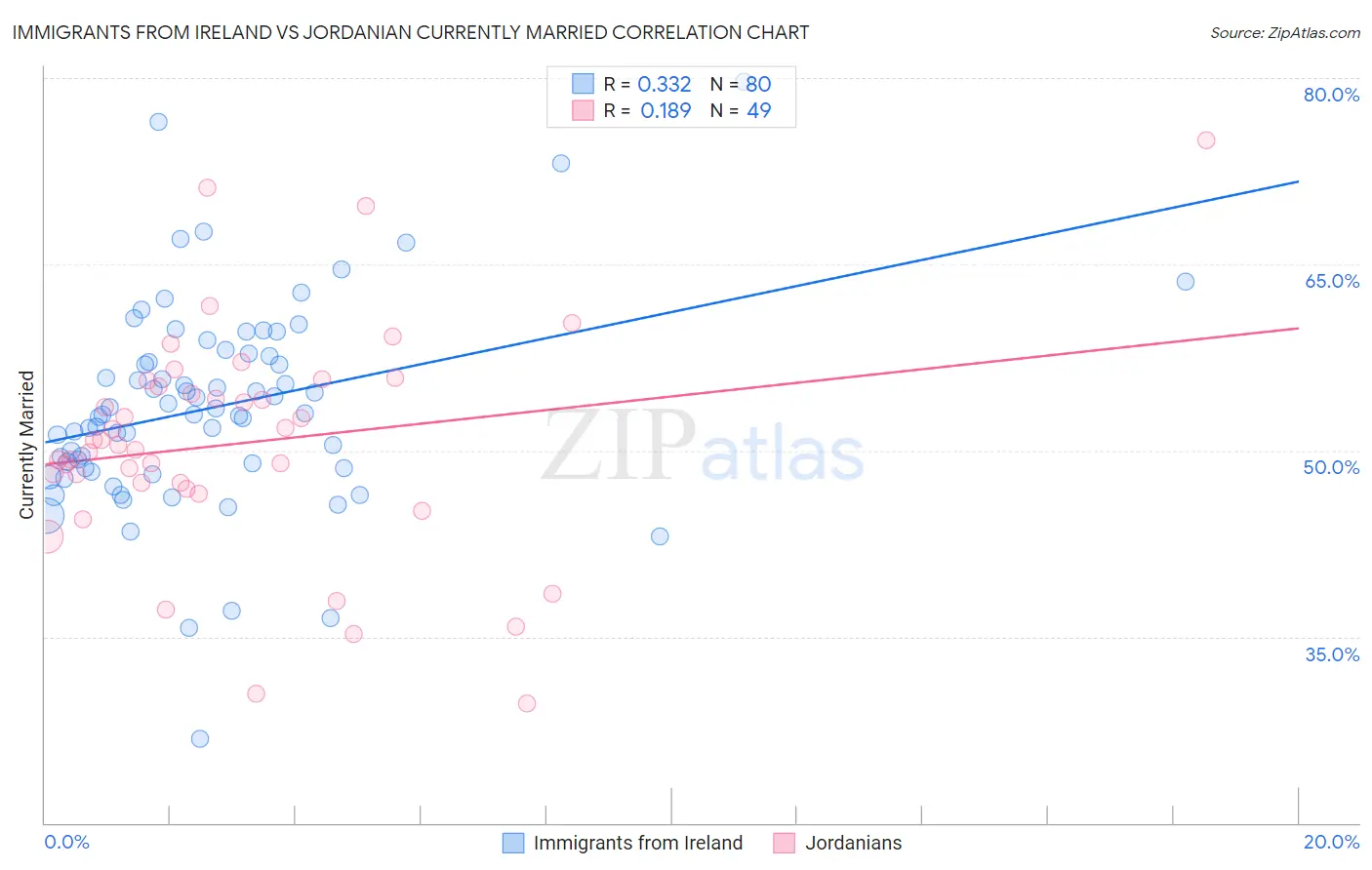 Immigrants from Ireland vs Jordanian Currently Married
