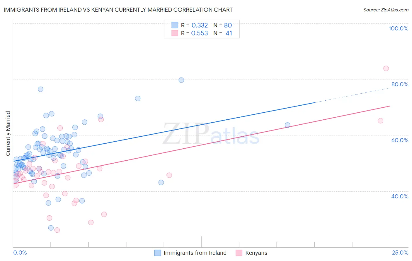 Immigrants from Ireland vs Kenyan Currently Married
