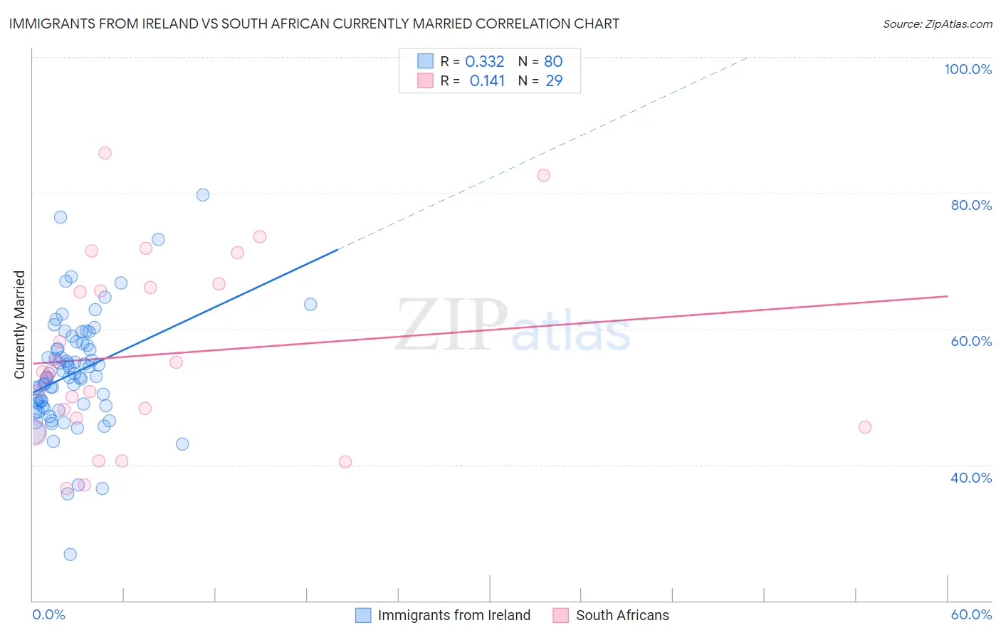 Immigrants from Ireland vs South African Currently Married