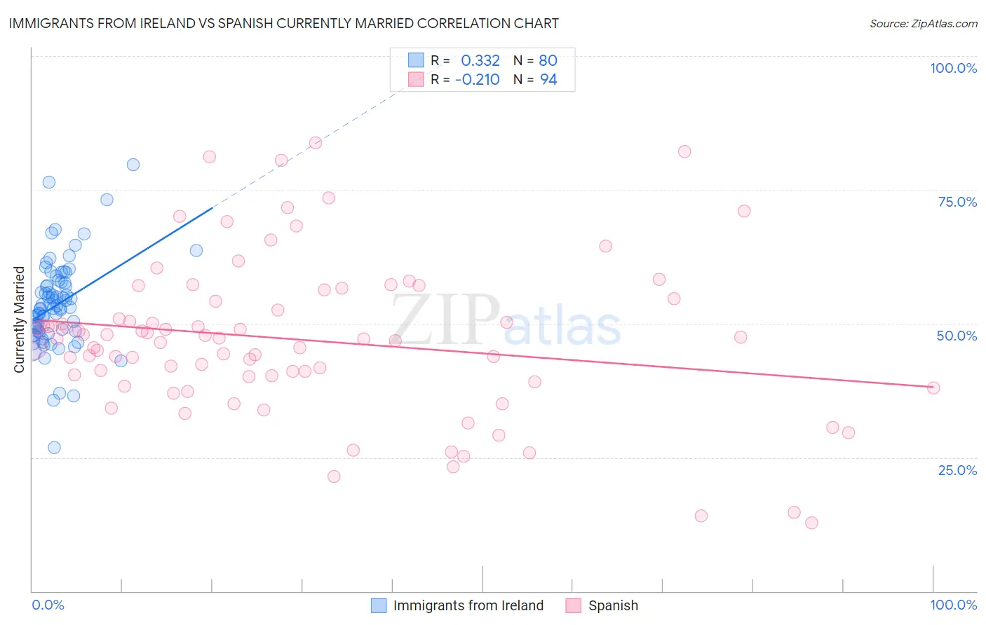 Immigrants from Ireland vs Spanish Currently Married