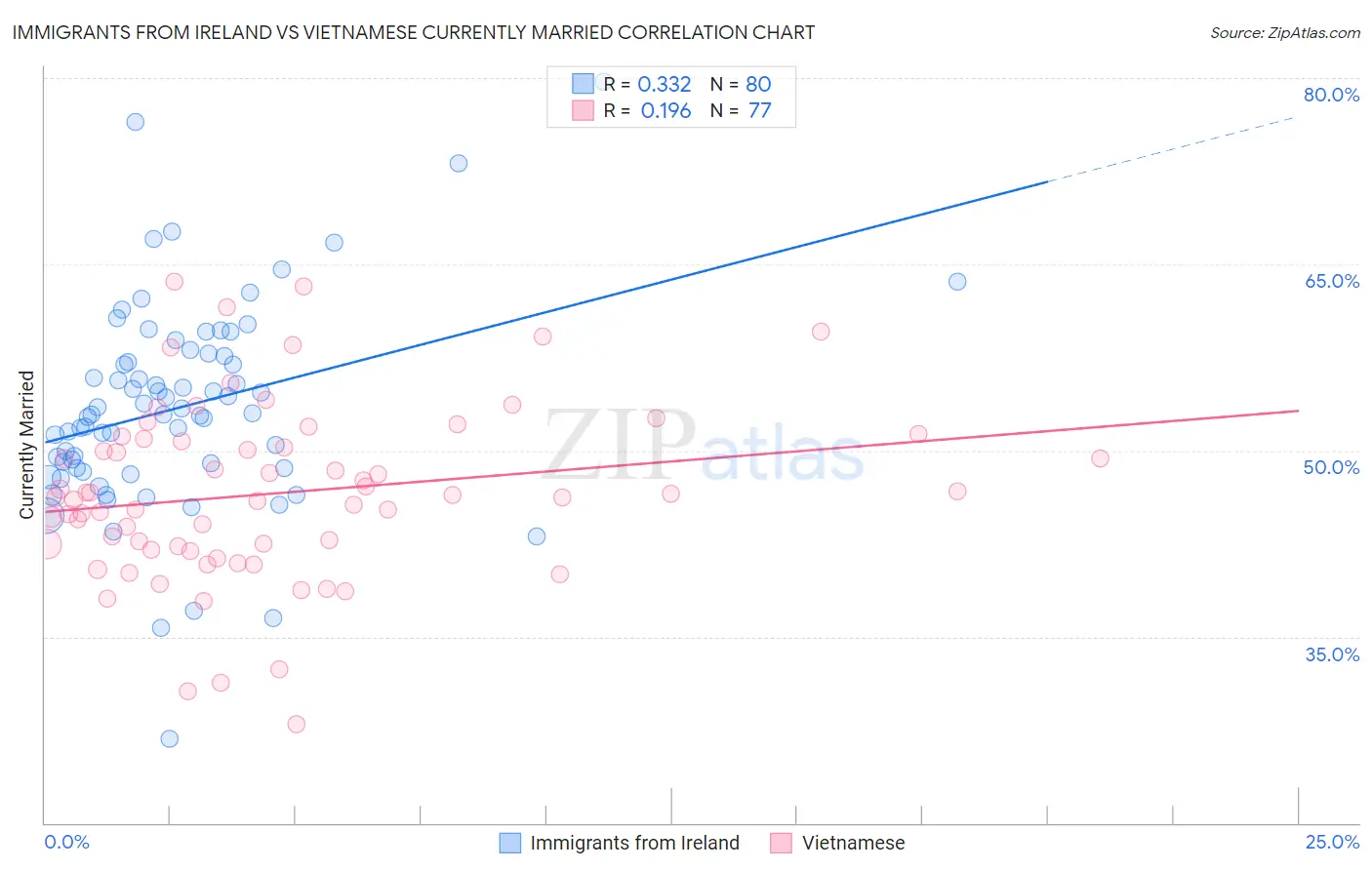 Immigrants from Ireland vs Vietnamese Currently Married