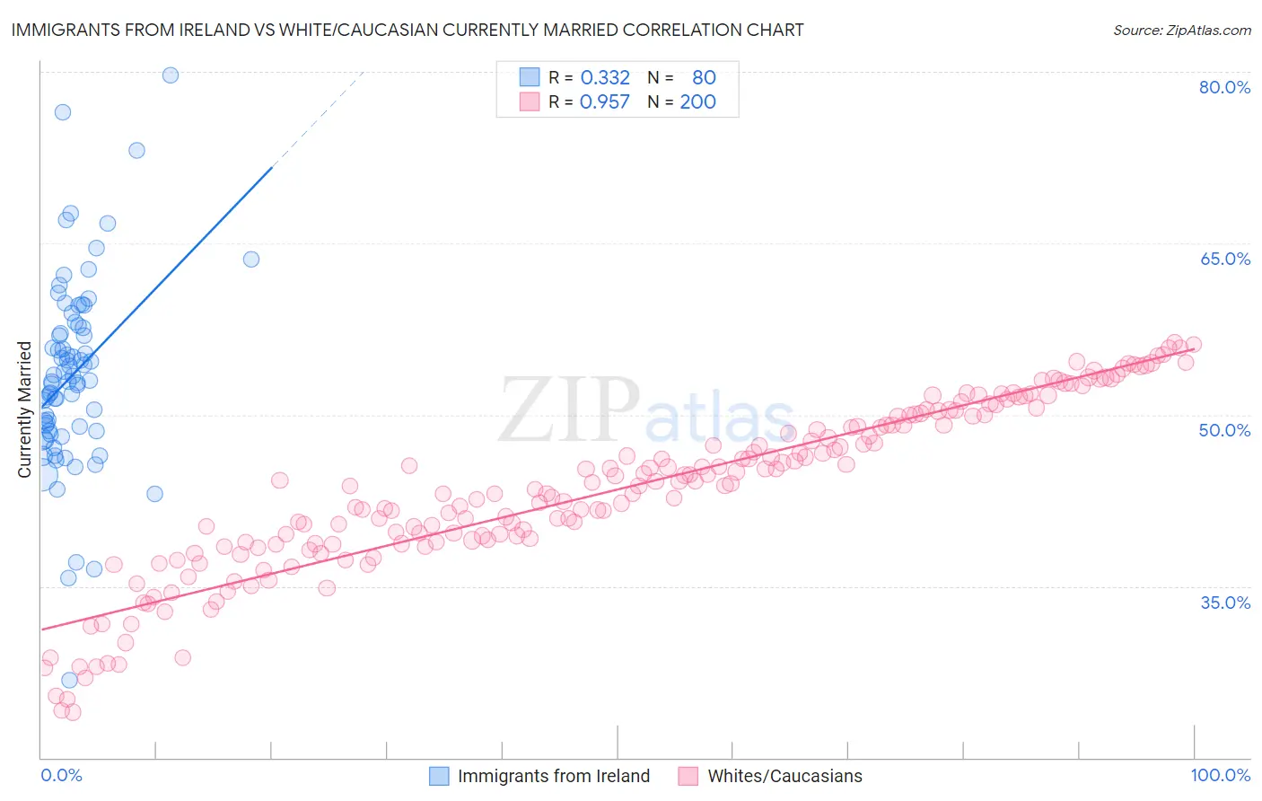 Immigrants from Ireland vs White/Caucasian Currently Married