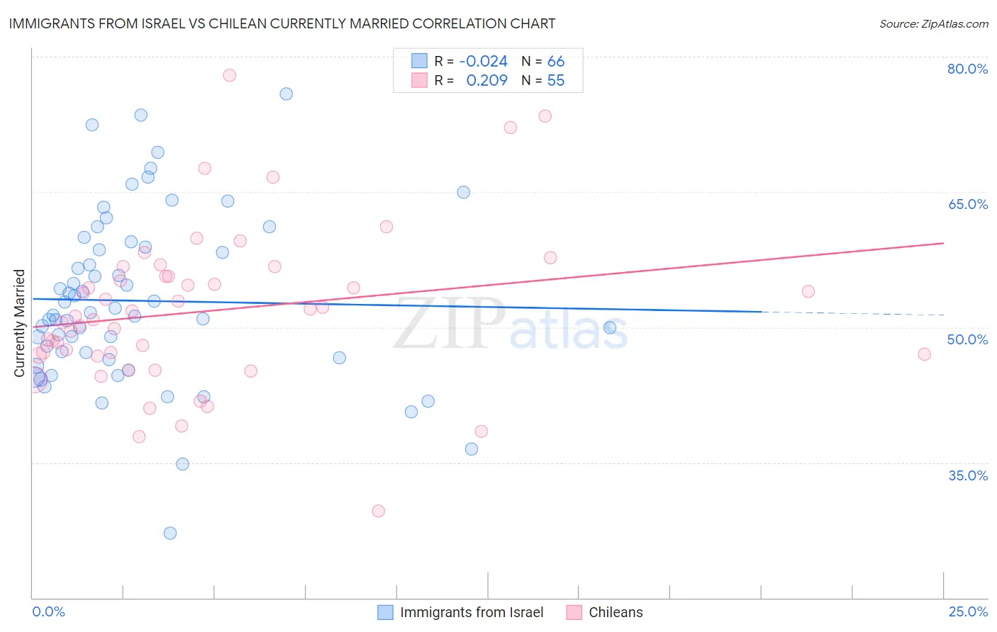 Immigrants from Israel vs Chilean Currently Married