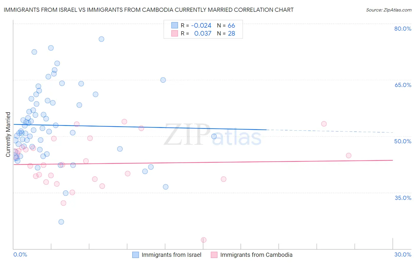 Immigrants from Israel vs Immigrants from Cambodia Currently Married