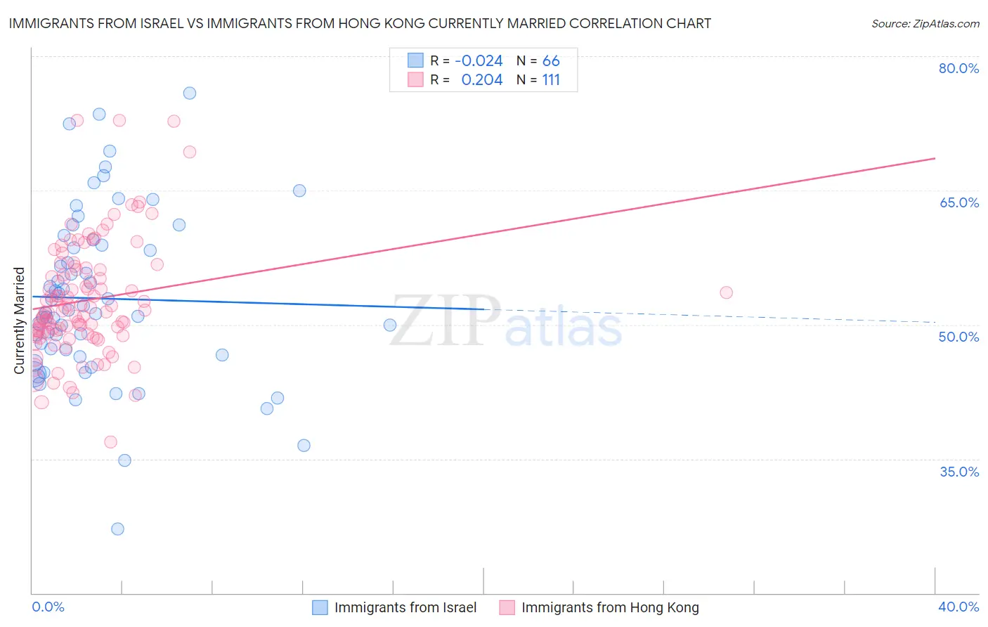 Immigrants from Israel vs Immigrants from Hong Kong Currently Married