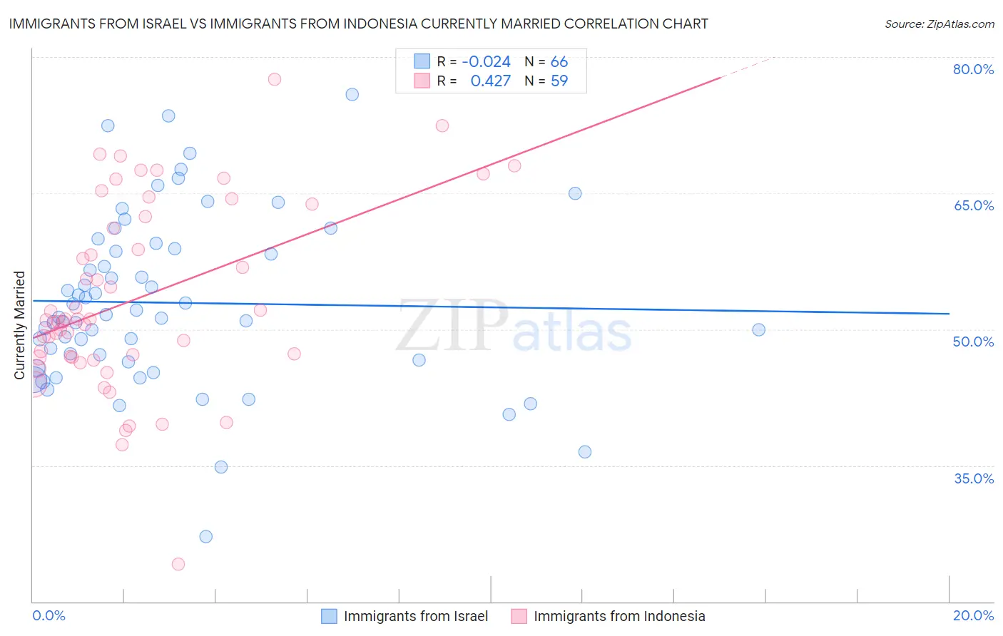 Immigrants from Israel vs Immigrants from Indonesia Currently Married