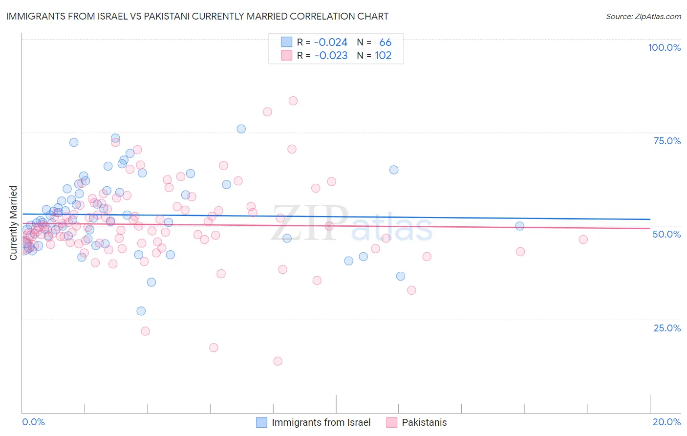Immigrants from Israel vs Pakistani Currently Married