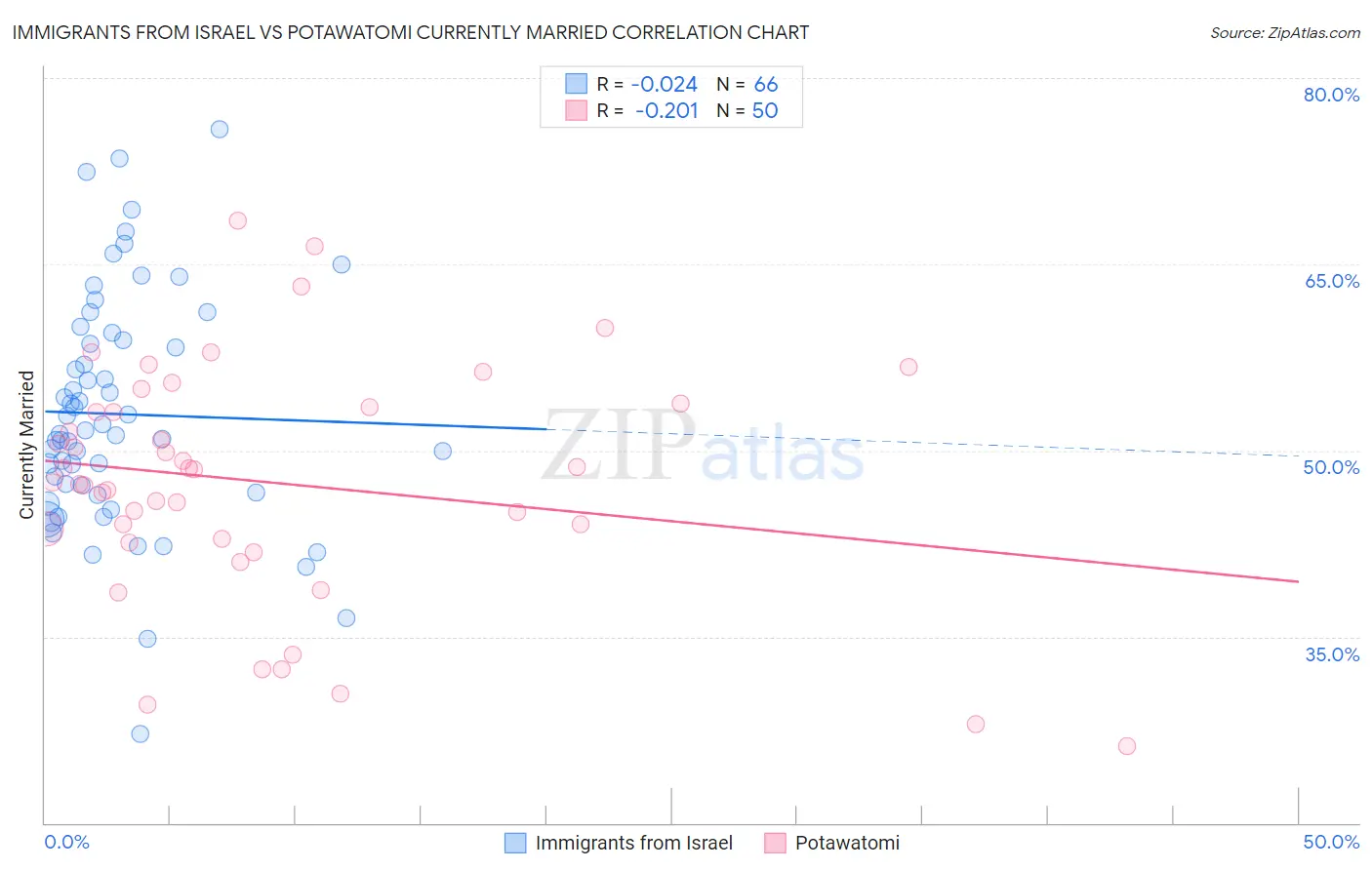 Immigrants from Israel vs Potawatomi Currently Married