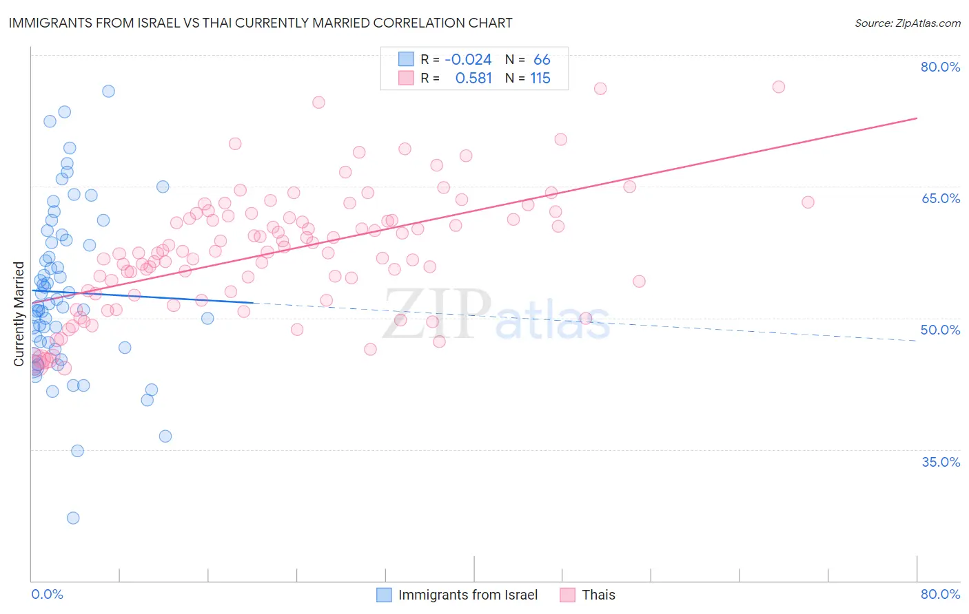 Immigrants from Israel vs Thai Currently Married