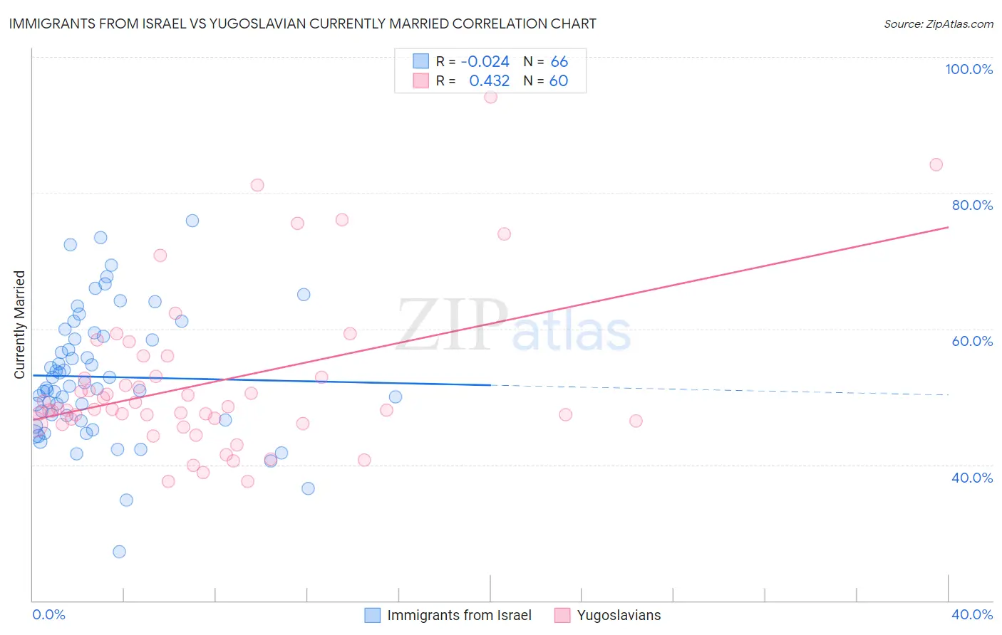 Immigrants from Israel vs Yugoslavian Currently Married