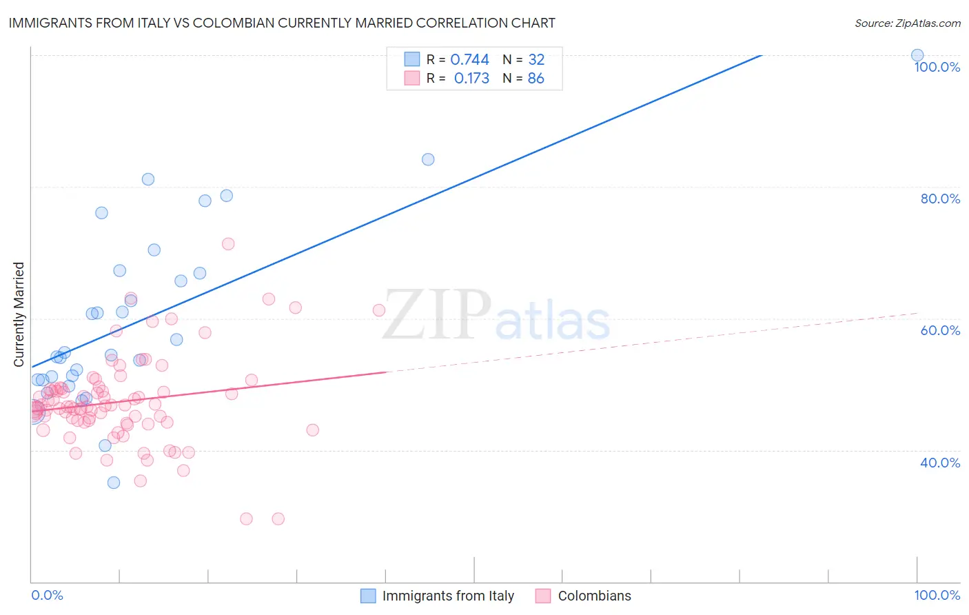 Immigrants from Italy vs Colombian Currently Married