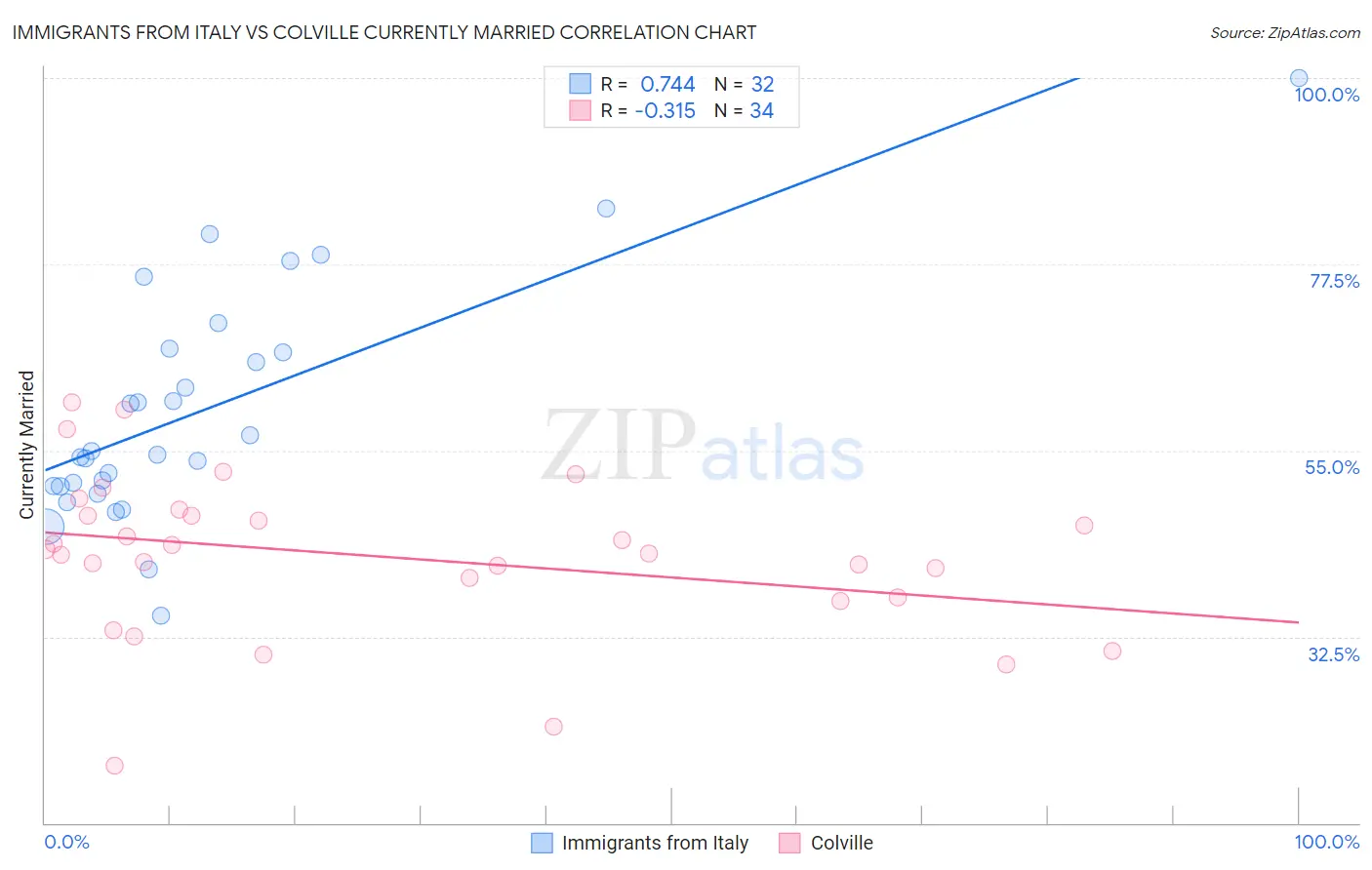 Immigrants from Italy vs Colville Currently Married