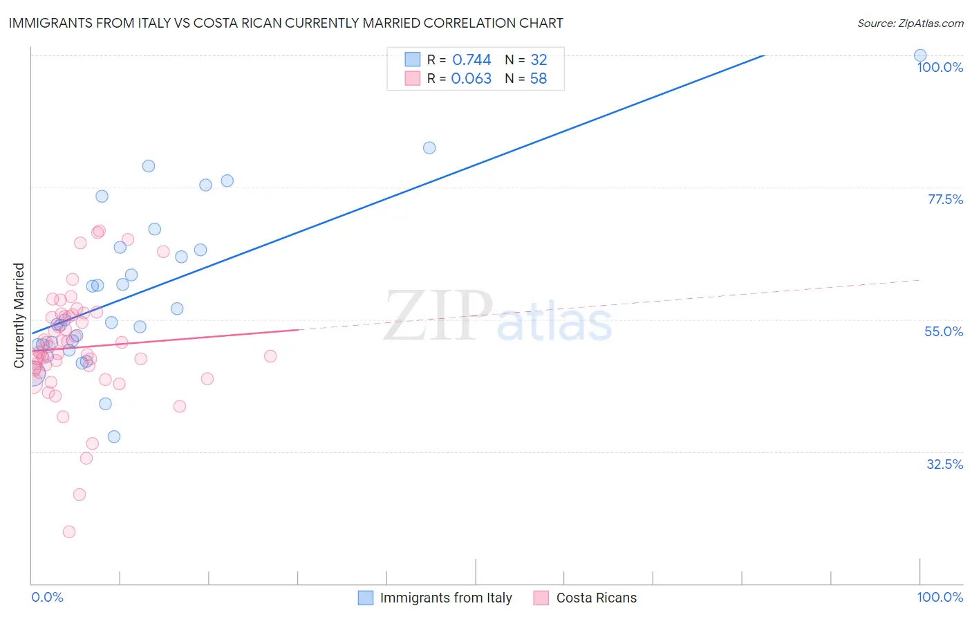 Immigrants from Italy vs Costa Rican Currently Married