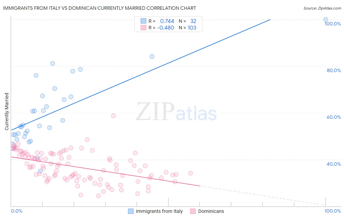 Immigrants from Italy vs Dominican Currently Married