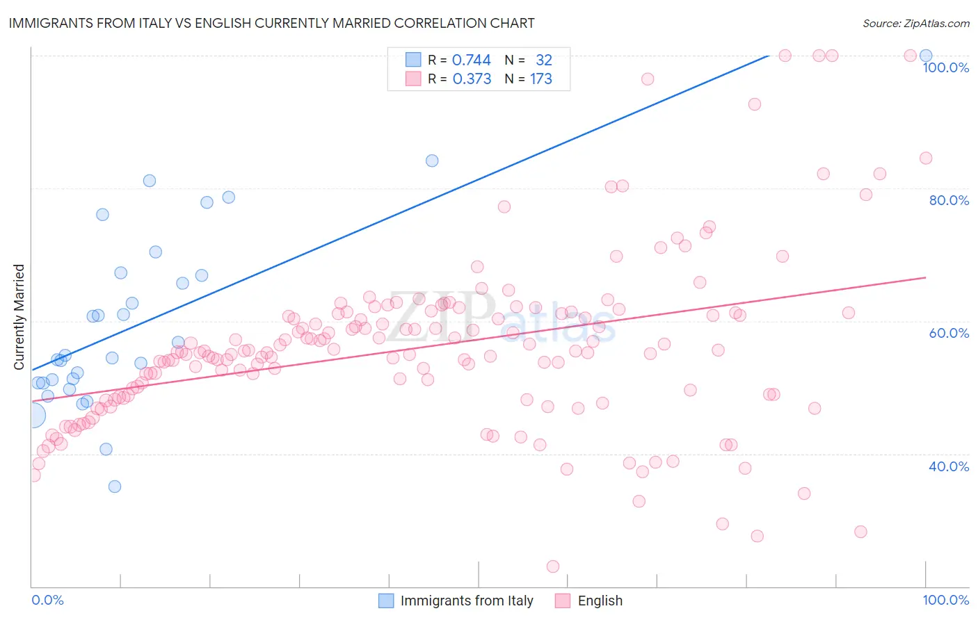 Immigrants from Italy vs English Currently Married