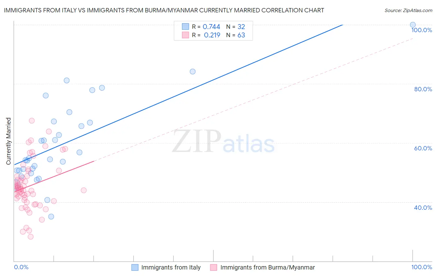 Immigrants from Italy vs Immigrants from Burma/Myanmar Currently Married