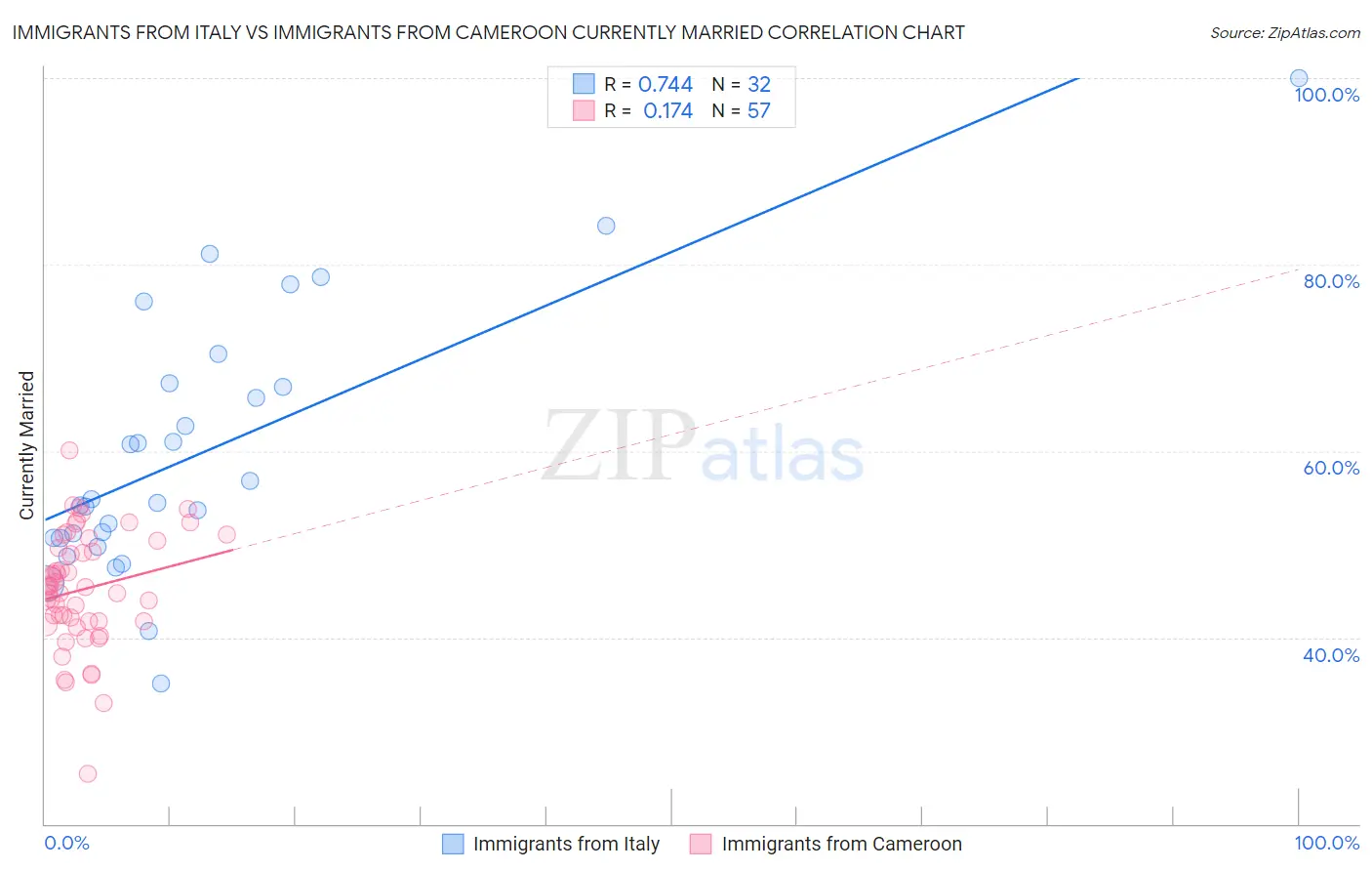 Immigrants from Italy vs Immigrants from Cameroon Currently Married