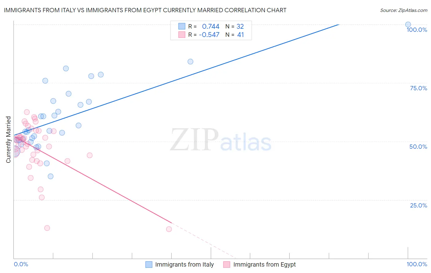 Immigrants from Italy vs Immigrants from Egypt Currently Married