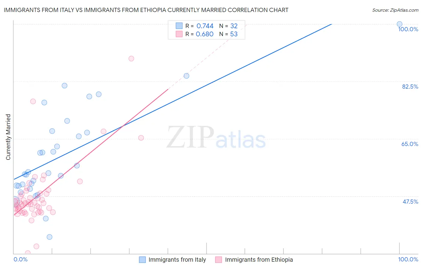 Immigrants from Italy vs Immigrants from Ethiopia Currently Married