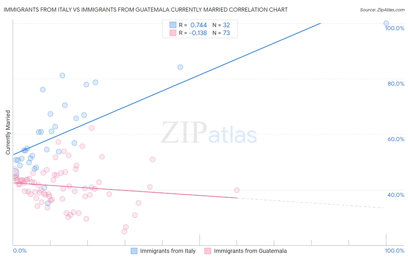 Immigrants from Italy vs Immigrants from Guatemala Currently Married