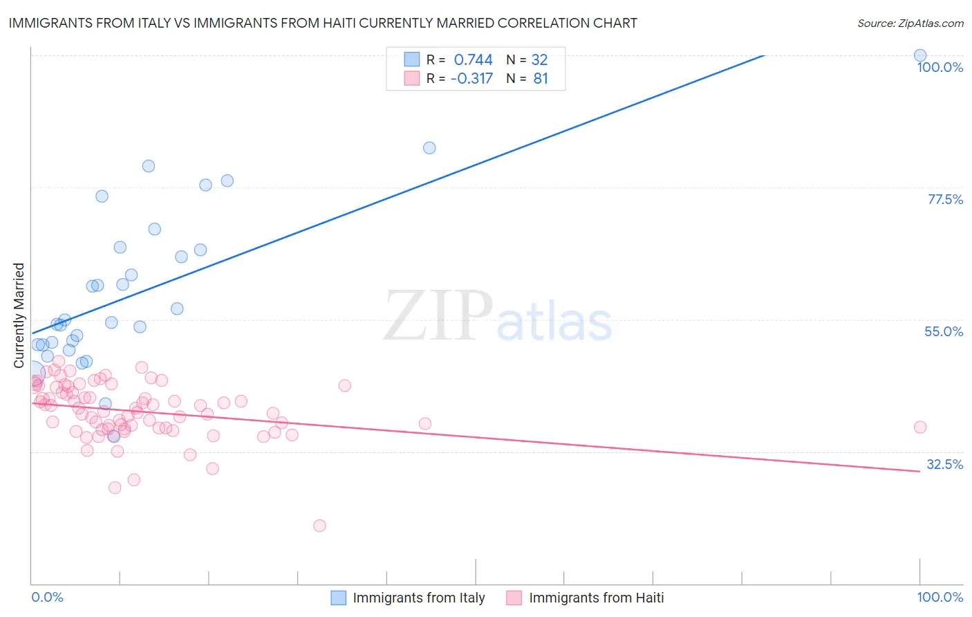 Immigrants from Italy vs Immigrants from Haiti Currently Married