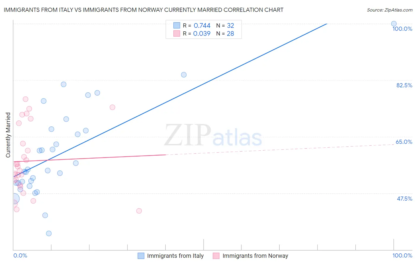 Immigrants from Italy vs Immigrants from Norway Currently Married