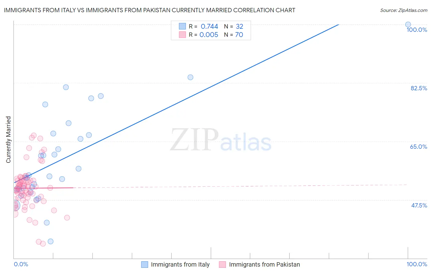 Immigrants from Italy vs Immigrants from Pakistan Currently Married