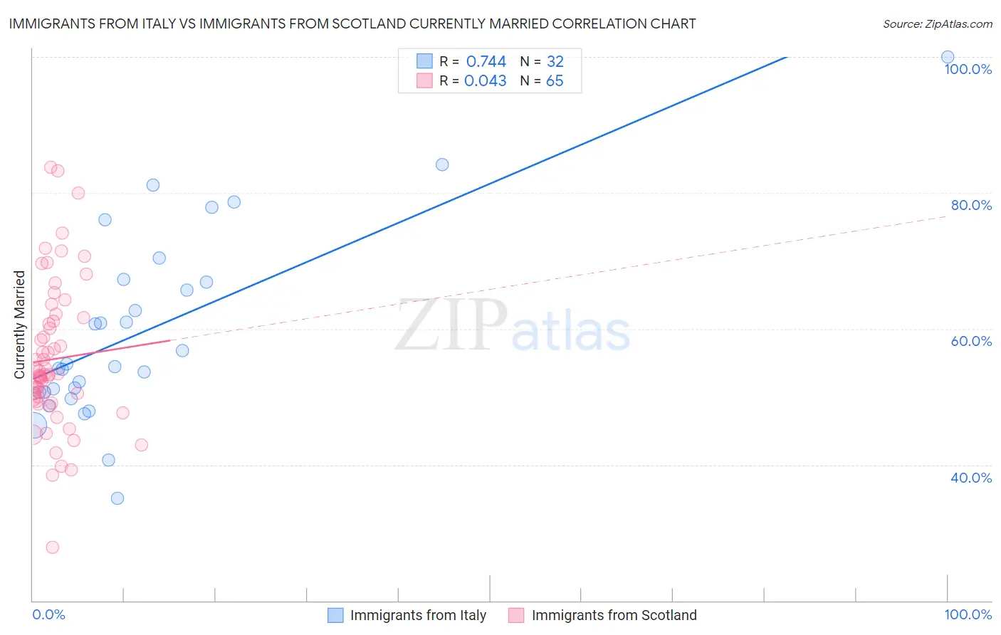 Immigrants from Italy vs Immigrants from Scotland Currently Married