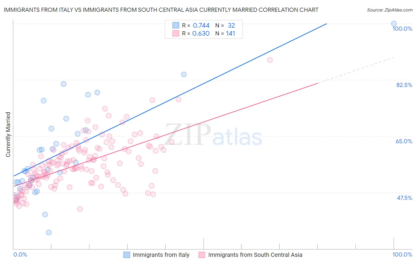 Immigrants from Italy vs Immigrants from South Central Asia Currently Married