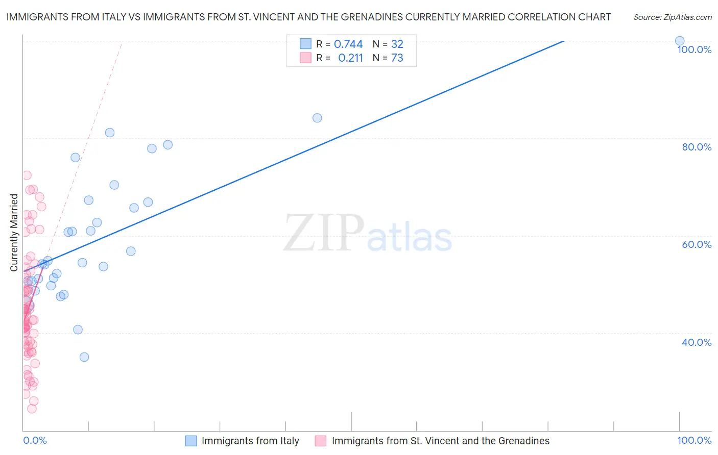Immigrants from Italy vs Immigrants from St. Vincent and the Grenadines Currently Married