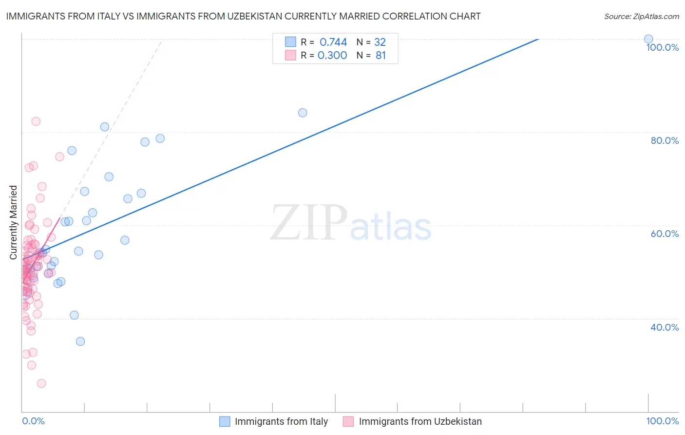 Immigrants from Italy vs Immigrants from Uzbekistan Currently Married
