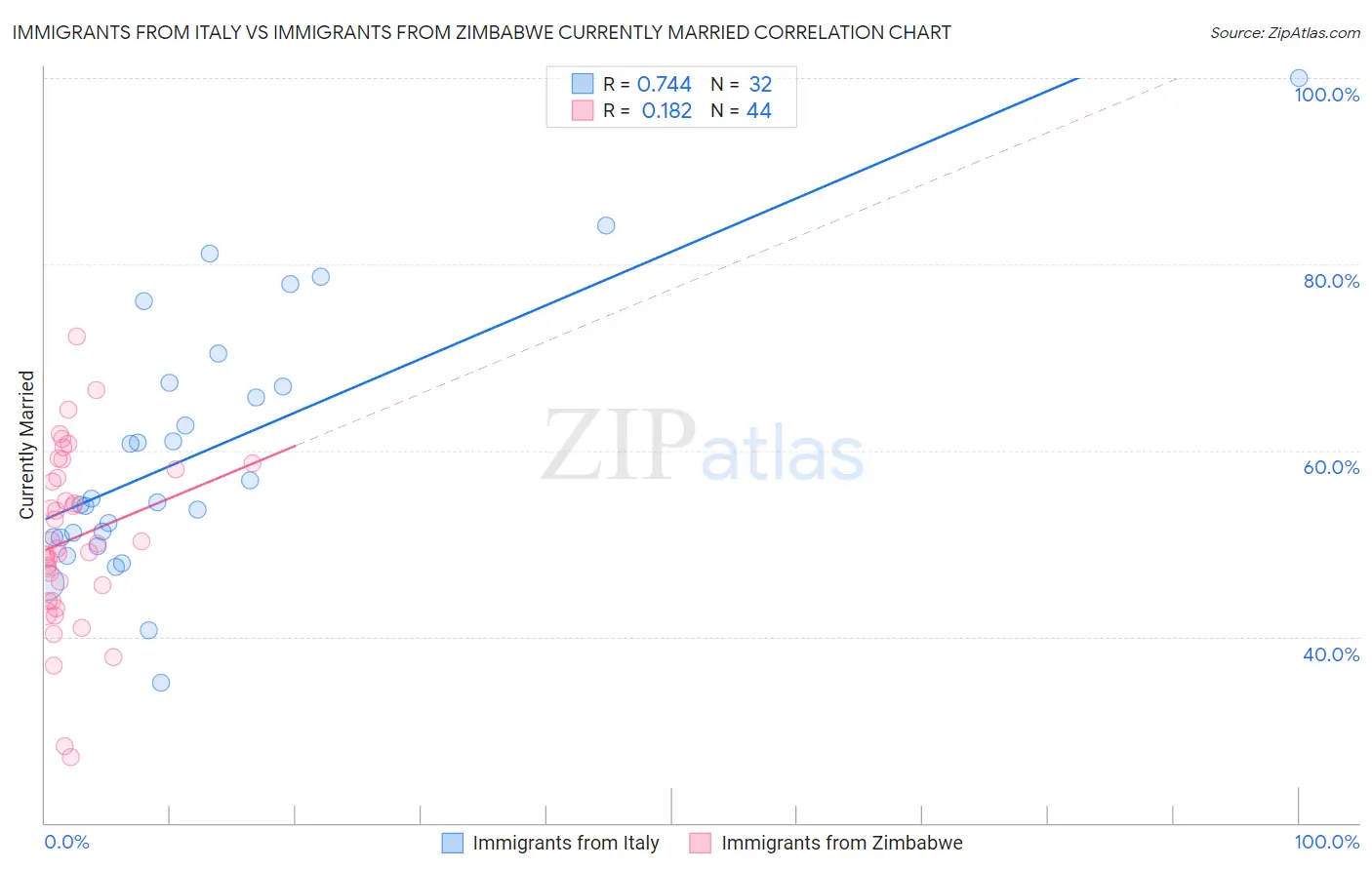 Immigrants from Italy vs Immigrants from Zimbabwe Currently Married