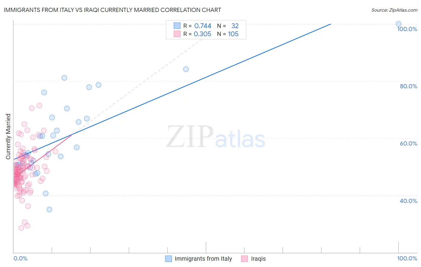 Immigrants from Italy vs Iraqi Currently Married