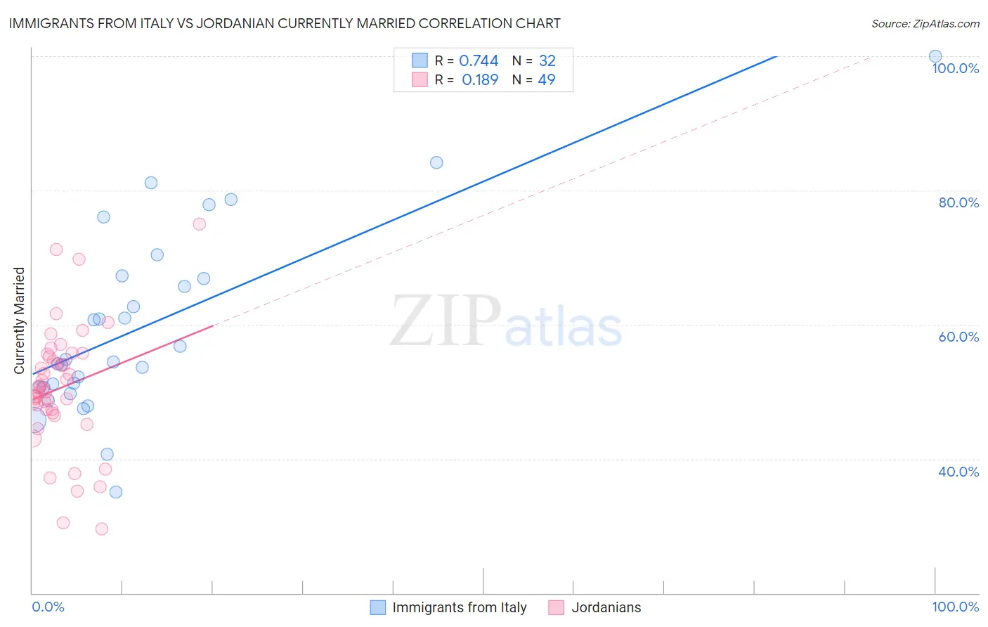 Immigrants from Italy vs Jordanian Currently Married