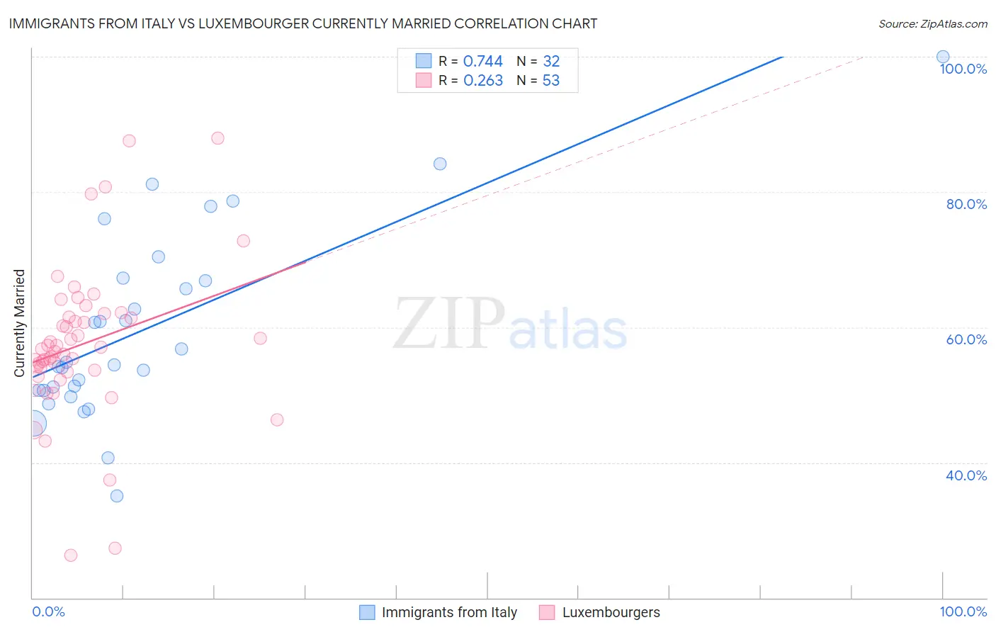 Immigrants from Italy vs Luxembourger Currently Married