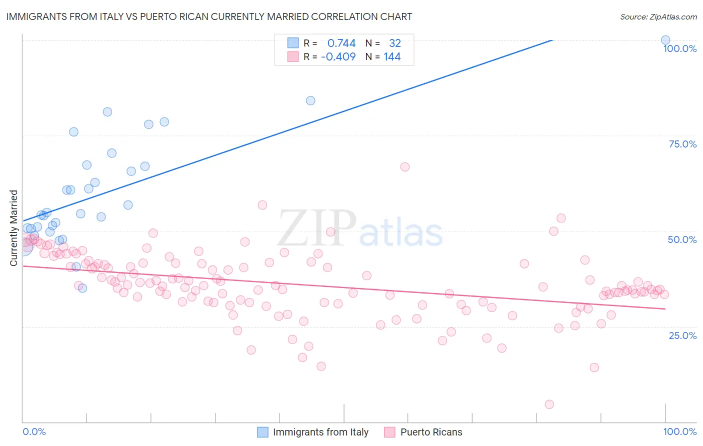 Immigrants from Italy vs Puerto Rican Currently Married