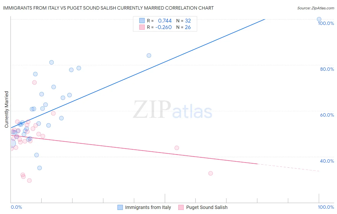 Immigrants from Italy vs Puget Sound Salish Currently Married