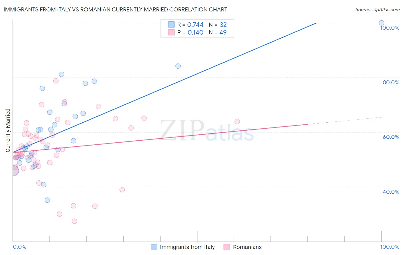 Immigrants from Italy vs Romanian Currently Married