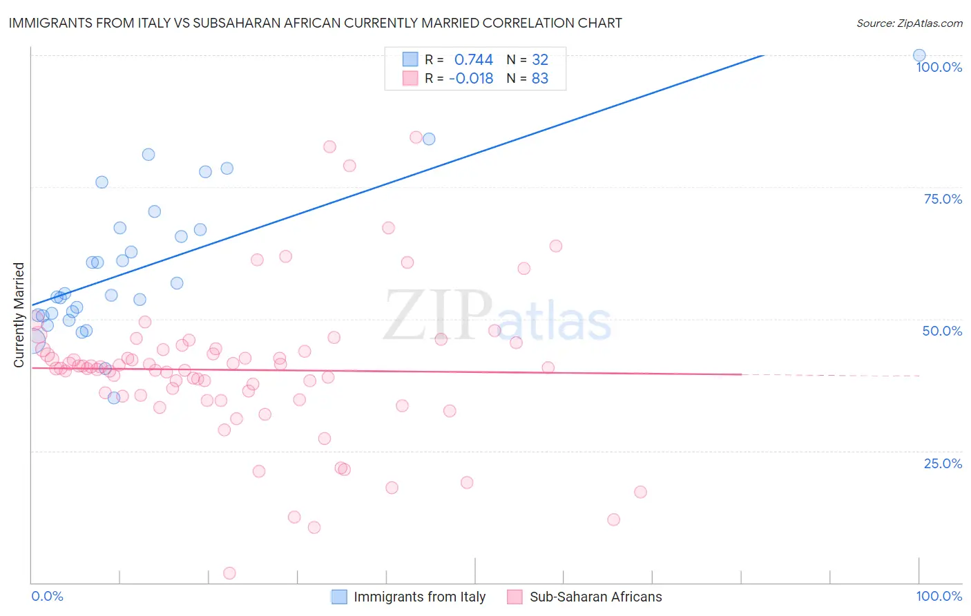 Immigrants from Italy vs Subsaharan African Currently Married