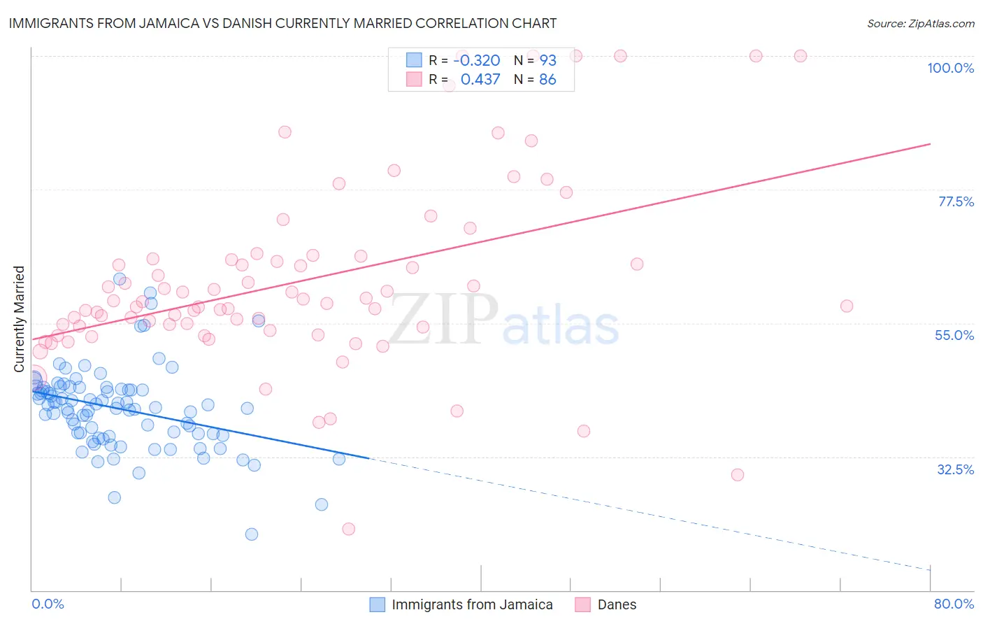 Immigrants from Jamaica vs Danish Currently Married