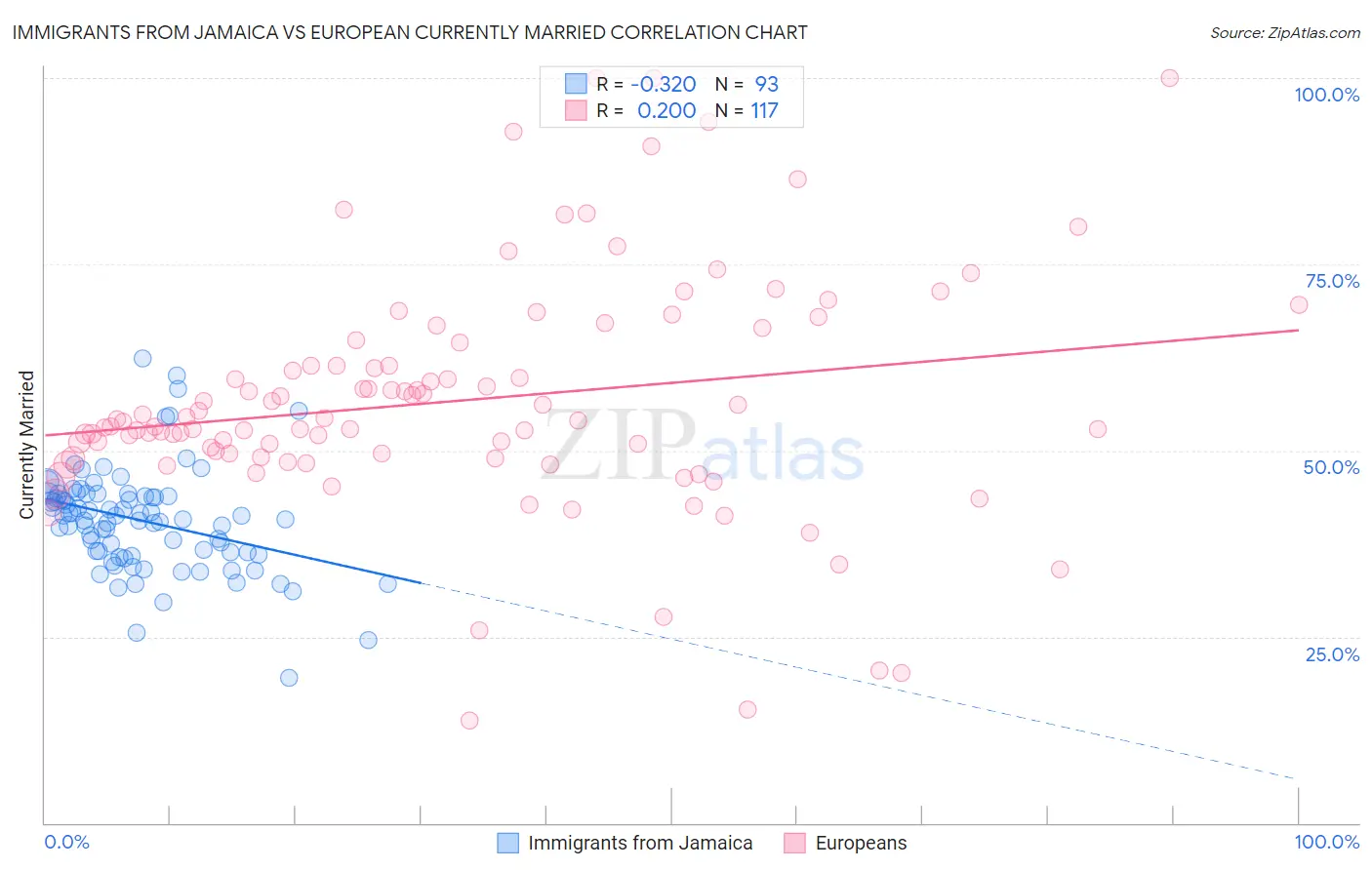 Immigrants from Jamaica vs European Currently Married