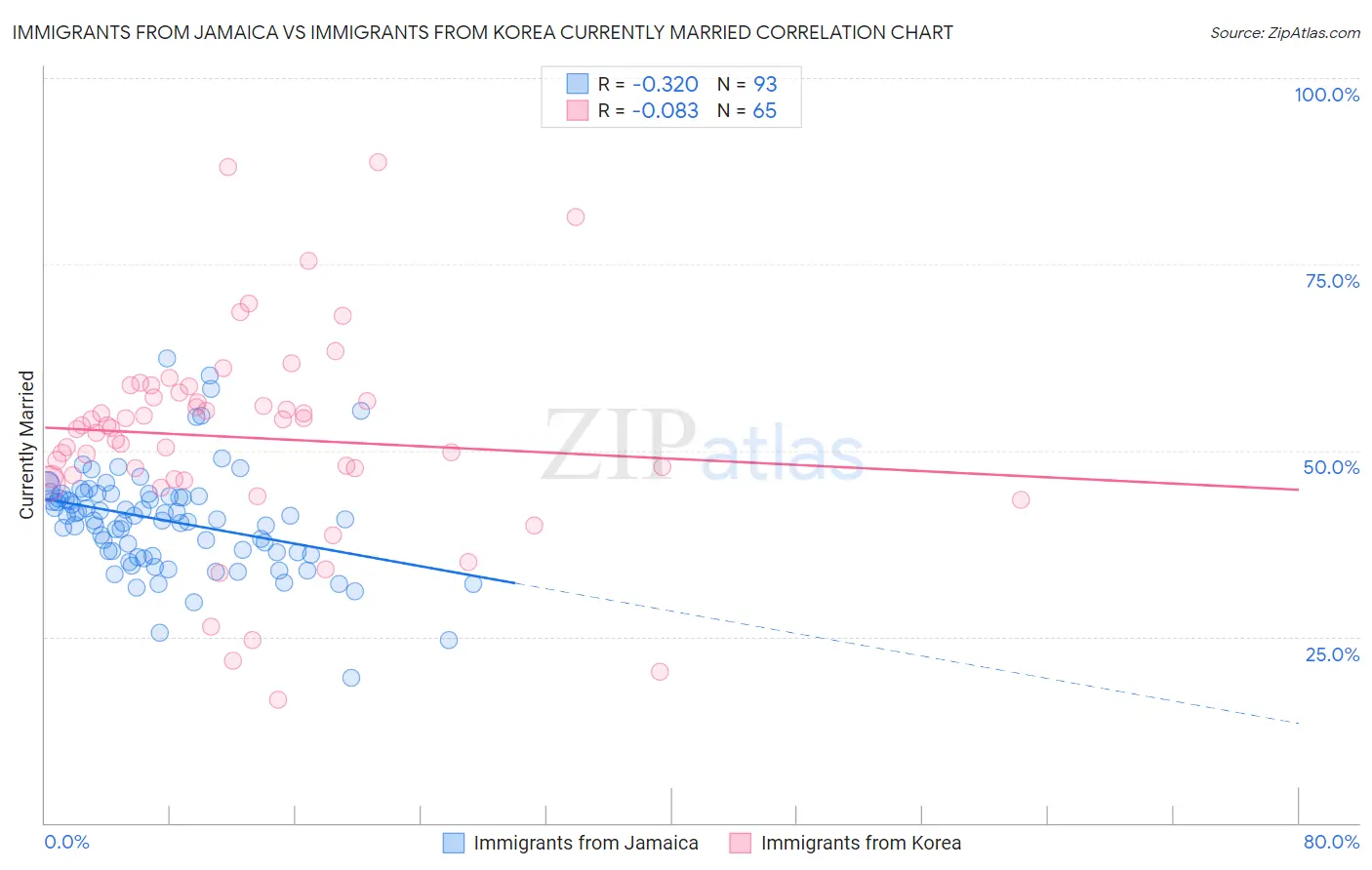 Immigrants from Jamaica vs Immigrants from Korea Currently Married